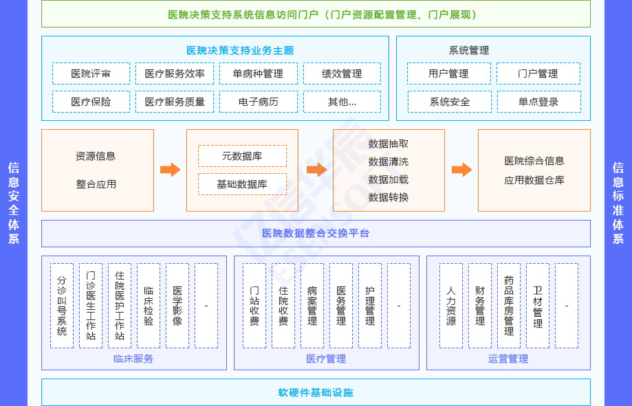 医院运营管理辅助决策支持系统（HBI）方案架构